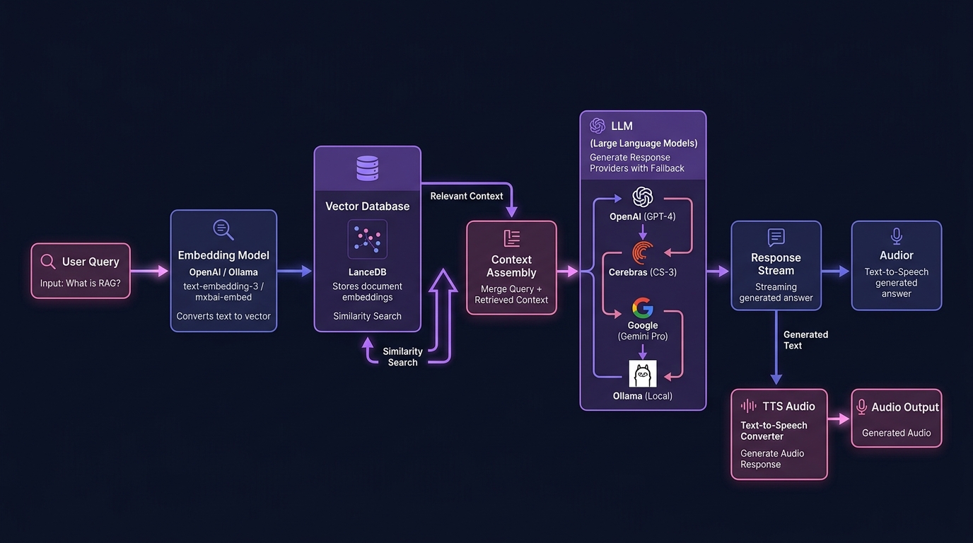 RAG Pipeline Architecture - Hybrid retrieval with multi-provider LLM fallback
